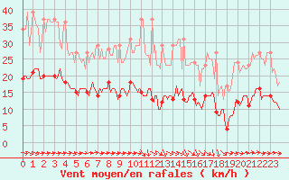 Courbe de la force du vent pour Plussin (42)