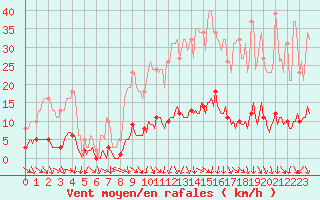 Courbe de la force du vent pour Isle-sur-la-Sorgue (84)