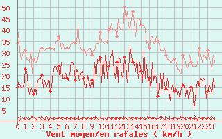 Courbe de la force du vent pour Narbonne-Ouest (11)