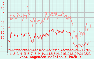 Courbe de la force du vent pour Lagarrigue (81)