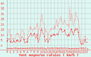 Courbe de la force du vent pour Merschweiller - Kitzing (57)