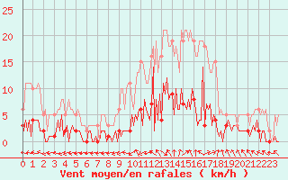 Courbe de la force du vent pour Saint-Just-le-Martel (87)