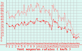 Courbe de la force du vent pour Gruissan (11)