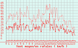 Courbe de la force du vent pour Mouilleron-le-Captif (85)