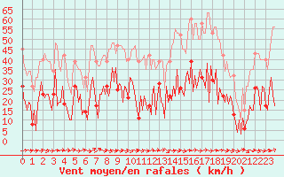 Courbe de la force du vent pour Sallles d