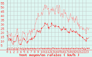Courbe de la force du vent pour Gruissan (11)