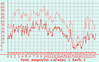 Courbe de la force du vent pour Sallles d