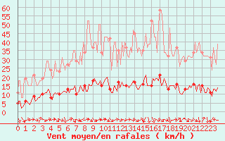 Courbe de la force du vent pour Sanary-sur-Mer (83)