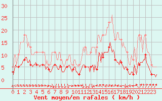 Courbe de la force du vent pour Cabestany (66)