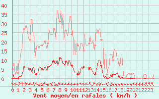 Courbe de la force du vent pour Xonrupt-Longemer (88)