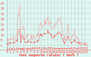 Courbe de la force du vent pour Charmant (16)
