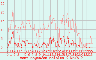 Courbe de la force du vent pour Cerisiers (89)