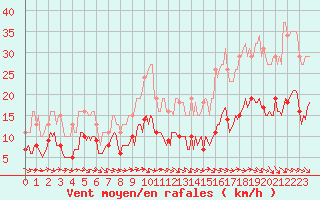 Courbe de la force du vent pour Gruissan (11)