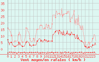 Courbe de la force du vent pour Mortagne-sur-Svre (85)