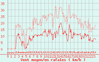 Courbe de la force du vent pour La Chapelle-Montreuil (86)