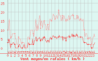 Courbe de la force du vent pour Puissalicon (34)