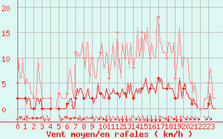 Courbe de la force du vent pour Douzy (08)