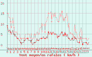 Courbe de la force du vent pour Baron (33)