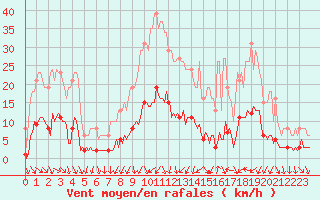 Courbe de la force du vent pour Als (30)