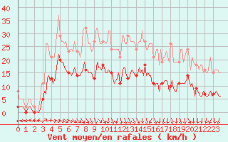 Courbe de la force du vent pour Bulson (08)