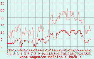 Courbe de la force du vent pour Fameck (57)