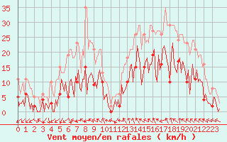 Courbe de la force du vent pour Montredon des Corbires (11)