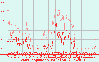 Courbe de la force du vent pour Saint-Yrieix-le-Djalat (19)