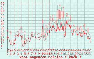 Courbe de la force du vent pour Pointe du Plomb (17)