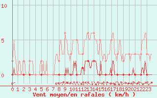 Courbe de la force du vent pour Charleville-Mzires / Mohon (08)