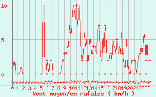 Courbe de la force du vent pour Mandailles-Saint-Julien (15)