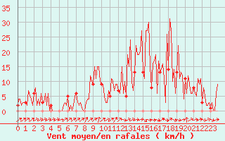 Courbe de la force du vent pour Orschwiller (67)