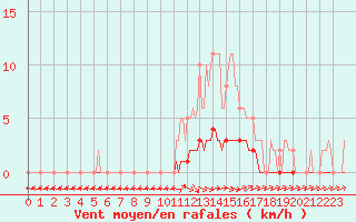 Courbe de la force du vent pour Lagarrigue (81)