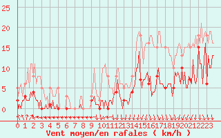 Courbe de la force du vent pour Combs-la-Ville (77)