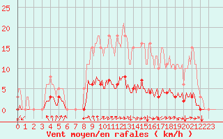 Courbe de la force du vent pour Neufchtel-Hardelot (62)