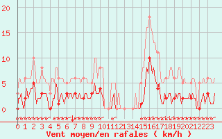 Courbe de la force du vent pour Ristolas (05)