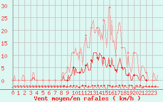 Courbe de la force du vent pour Bannay (18)