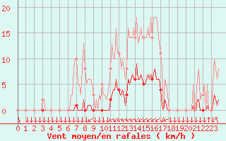 Courbe de la force du vent pour Saint-Philbert-sur-Risle (27)