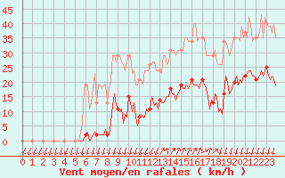 Courbe de la force du vent pour Saint-Nazaire-d