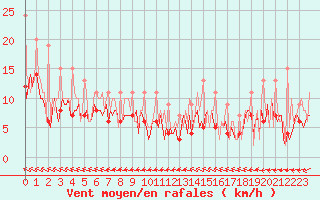 Courbe de la force du vent pour Bard (42)