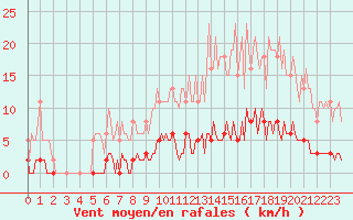 Courbe de la force du vent pour Bziers-Centre (34)