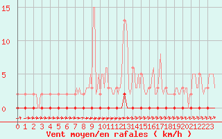 Courbe de la force du vent pour Coulommes-et-Marqueny (08)
