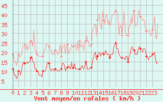 Courbe de la force du vent pour Roujan (34)