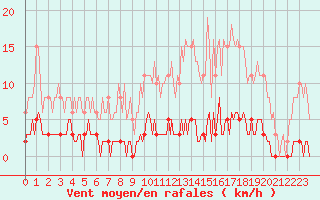 Courbe de la force du vent pour Bziers-Centre (34)