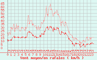 Courbe de la force du vent pour Frontenay (79)