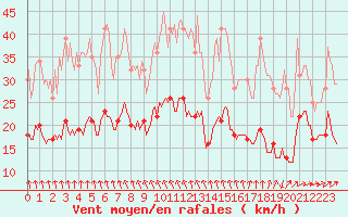 Courbe de la force du vent pour Floreffe - Robionoy (Be)