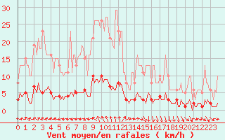 Courbe de la force du vent pour Puissalicon (34)