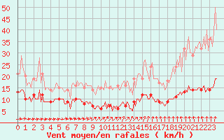 Courbe de la force du vent pour Courcelles (Be)