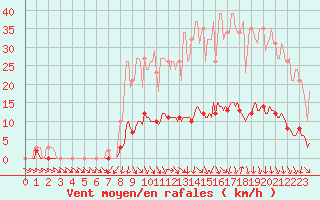 Courbe de la force du vent pour Isle-sur-la-Sorgue (84)