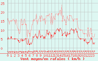 Courbe de la force du vent pour Cernay-la-Ville (78)