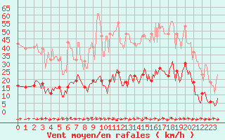 Courbe de la force du vent pour Le Luc (83)